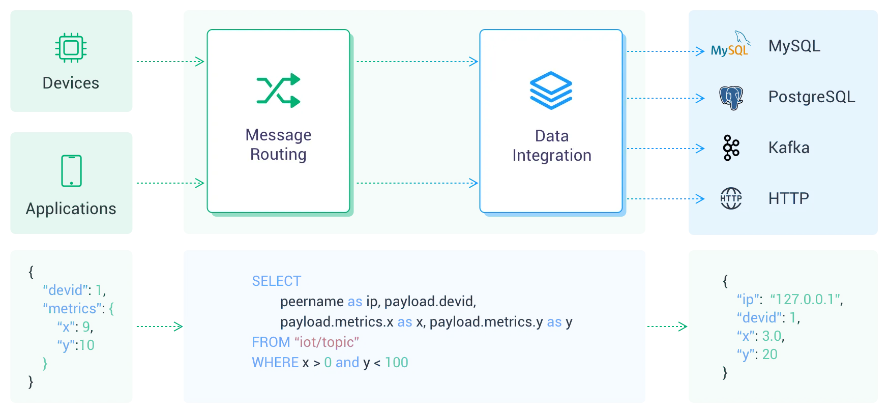 EMQX Cloud Data Integration